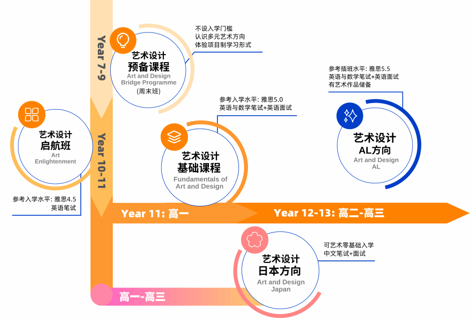 课程总览信息图：上海耀华古北艺术设计课程路径与模块