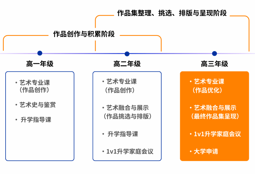 作品集辅导流程图：从创作到排版呈现的关键环节（招生简章）