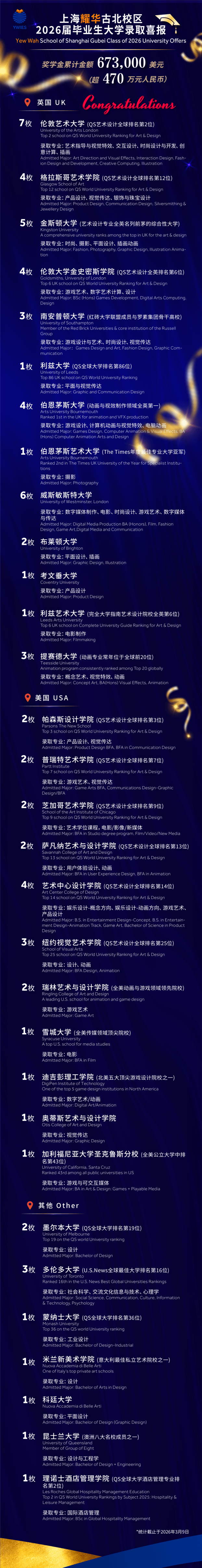 上海耀华古北校区2026届录取榜单长图：艺术+科技方向录取数据