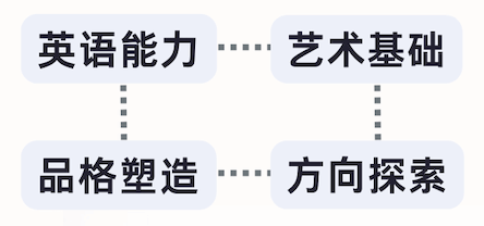 春季班学制与核心学习任务示意图:语言能力与艺术基础并重
