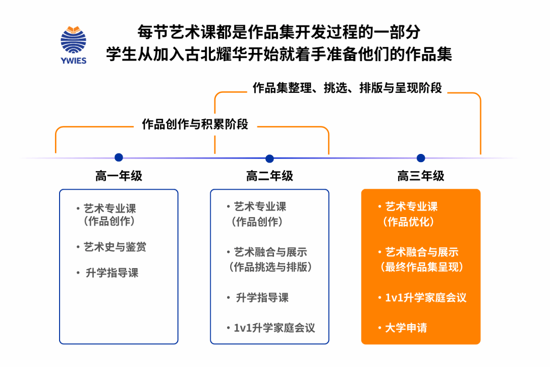 作品集辅导流程示意:课堂积累到整合呈现